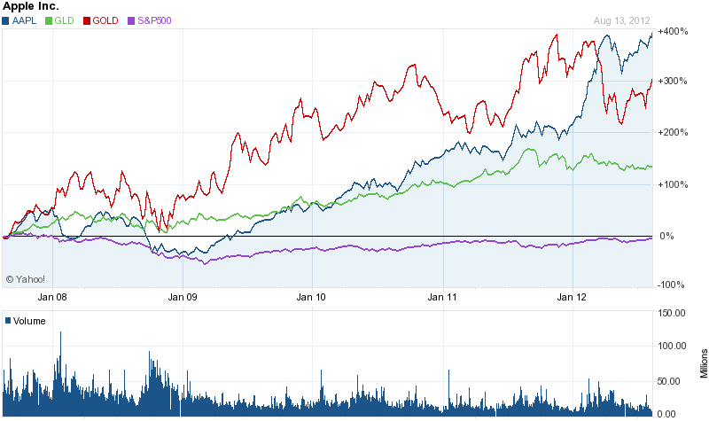 buy apple stock
