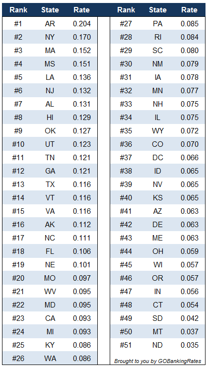 Savings Account Interest Rates Ranked by State - Best ...